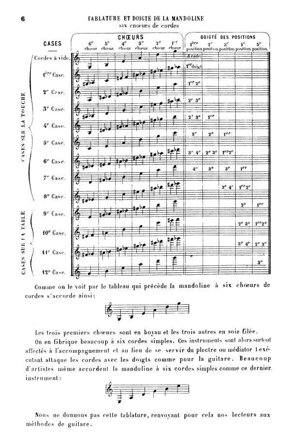 Charles de Sivry - Mthode lmentaire de Mandoline a 4 ou 6 Choeurs - Tabulature et Doigte de la Mandoline